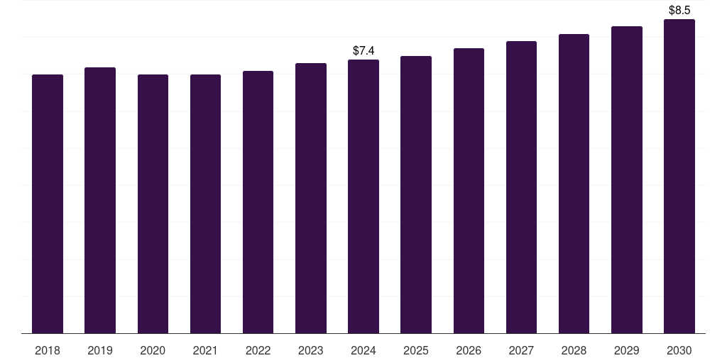 Russia carbon disulfide market, 2018-2030 (US$M)