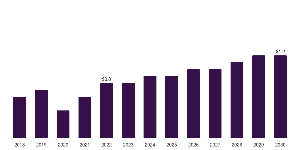 Russia cholecystectomy devices market, 2018-2030 (US$M)
