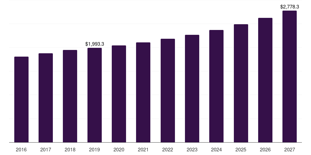Russia coal bed methane market, 2016-2027 (US$M)