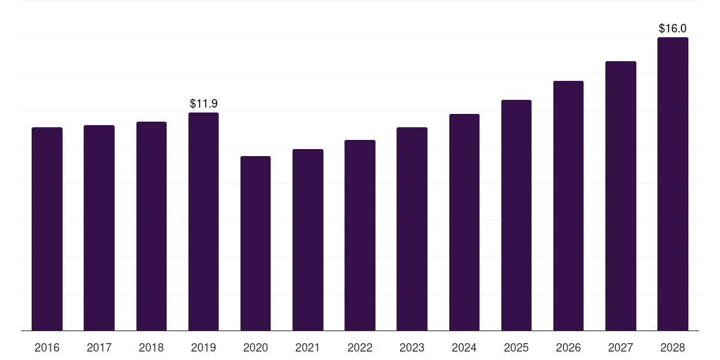 Russia energy harvesting system market, 2016-2028 (US$M)
