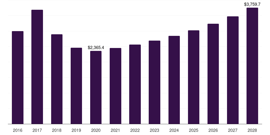 Russia ferroalloys market, 2016-2028 (US$M)