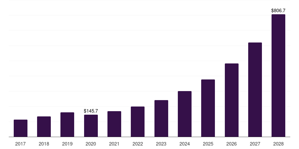 Russia grid-scale battery storage market, 2018-2030 (US$M)