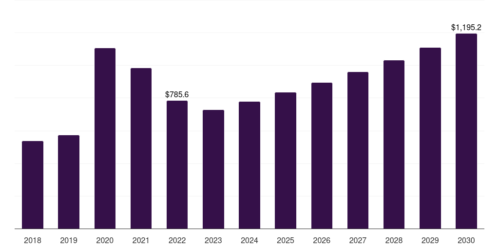 Russia hand protection equipment market, 2018-2030 (US$M)