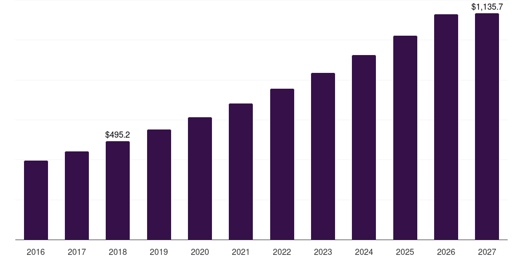 Russia measurement while drilling market, 2016-2027 (US$M)
