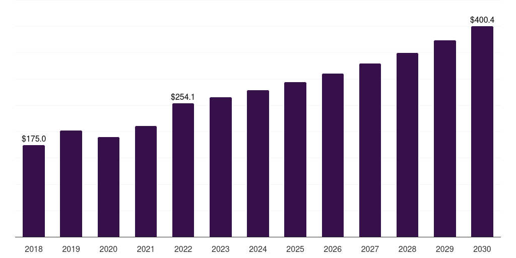 Russia nitrogen market, 2018-2030 (US$M)