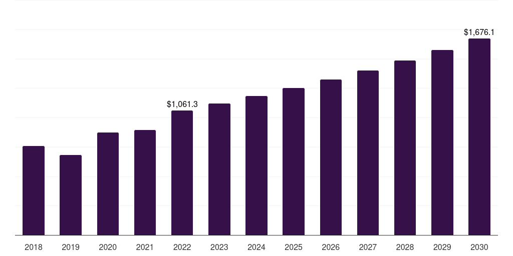 Russia nitrogenous fertilizer market, 2018-2030 (US$M)