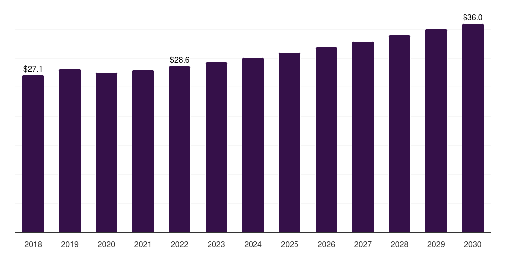 Russia other plastics market, 2018-2030 (US$M)