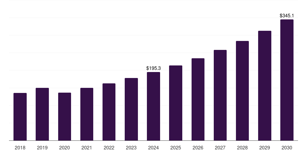 Russia pre-engineered building market, 2018-2030 (US$M)