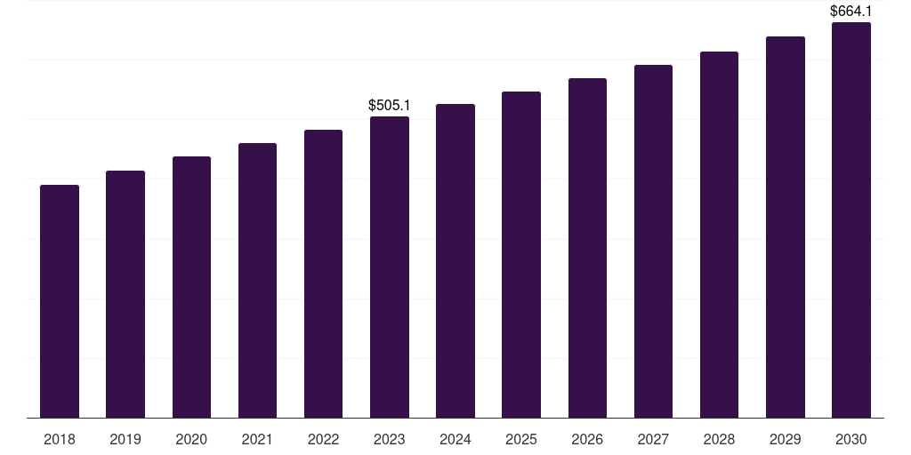 Russia set top box market, 2018-2030 (US$M)