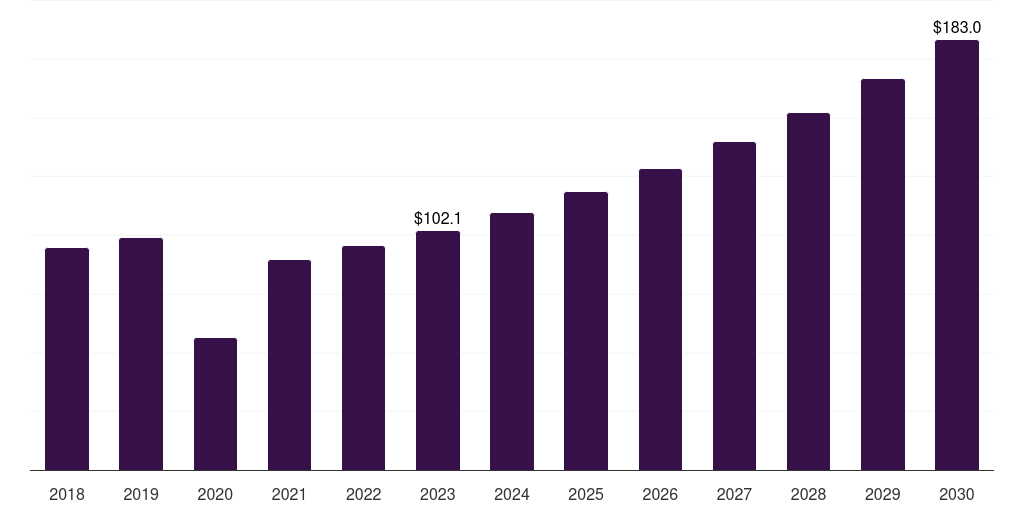 Russia specialty medical chairs market, 2018-2030 (US$M)