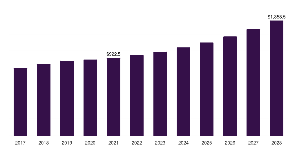 Russia suitcase and briefcase market, 2017-2028 (US$M)