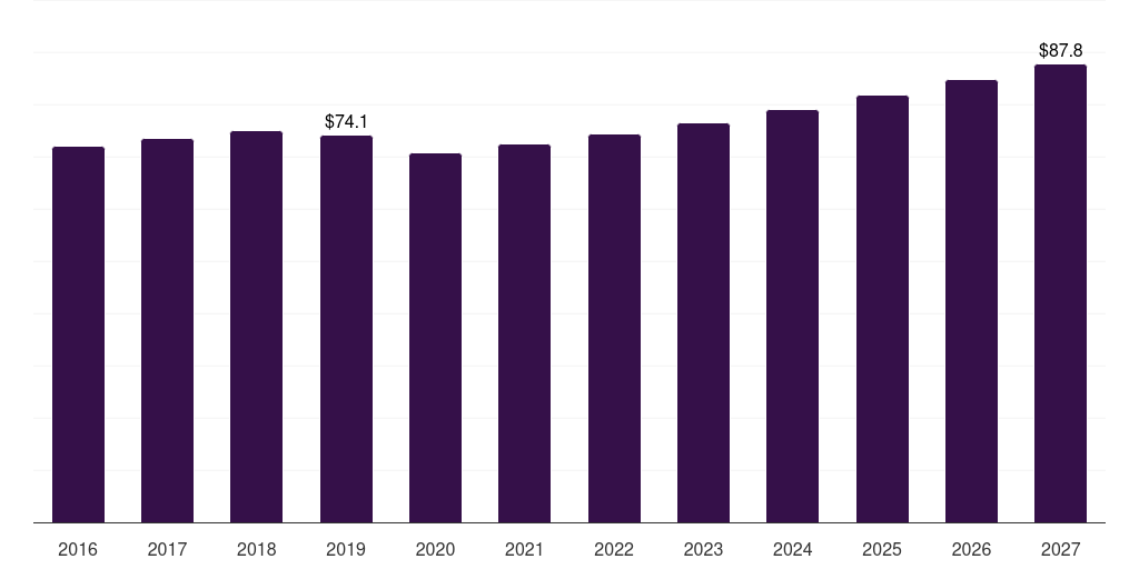 Russia trona market, 2016-2027 (US$M)