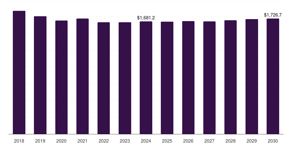 Russia underground mining equipment market, 2018-2030 (US$M)