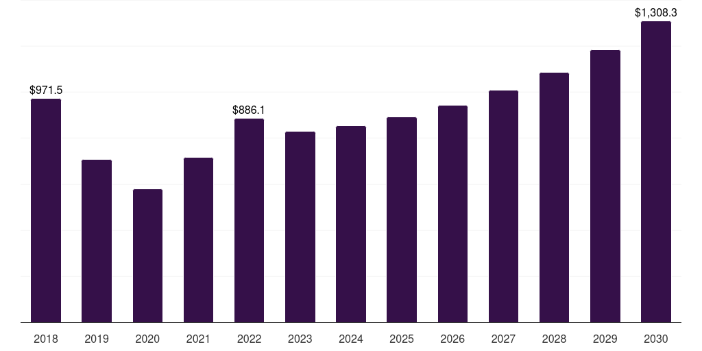 Russia zinc mining market, 2018-2030 (US$M)