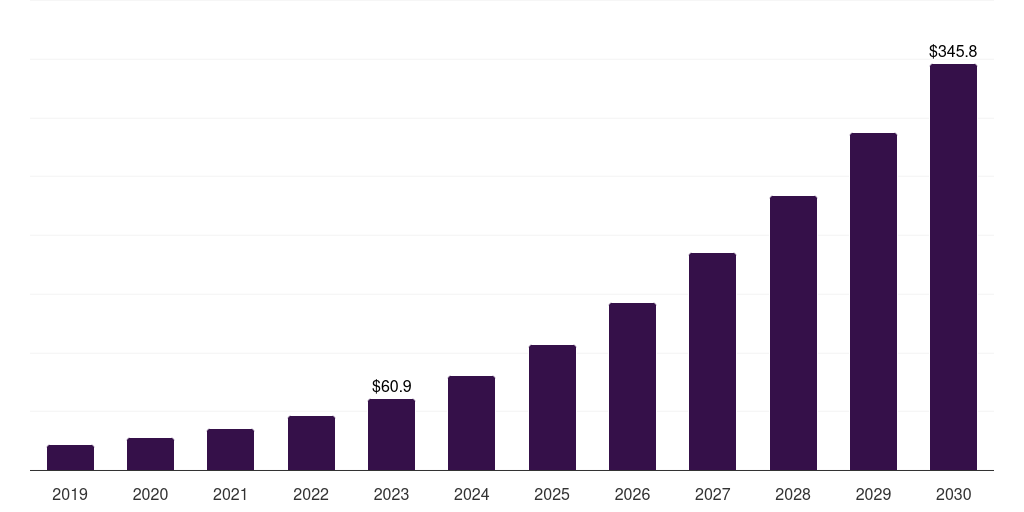 Saudi Arabia 5g optical transceiver market, 2019-2030 (US$M)
