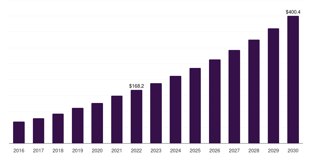 Saudi Arabia accountable care solutions market, 2016-2030 (US$M)