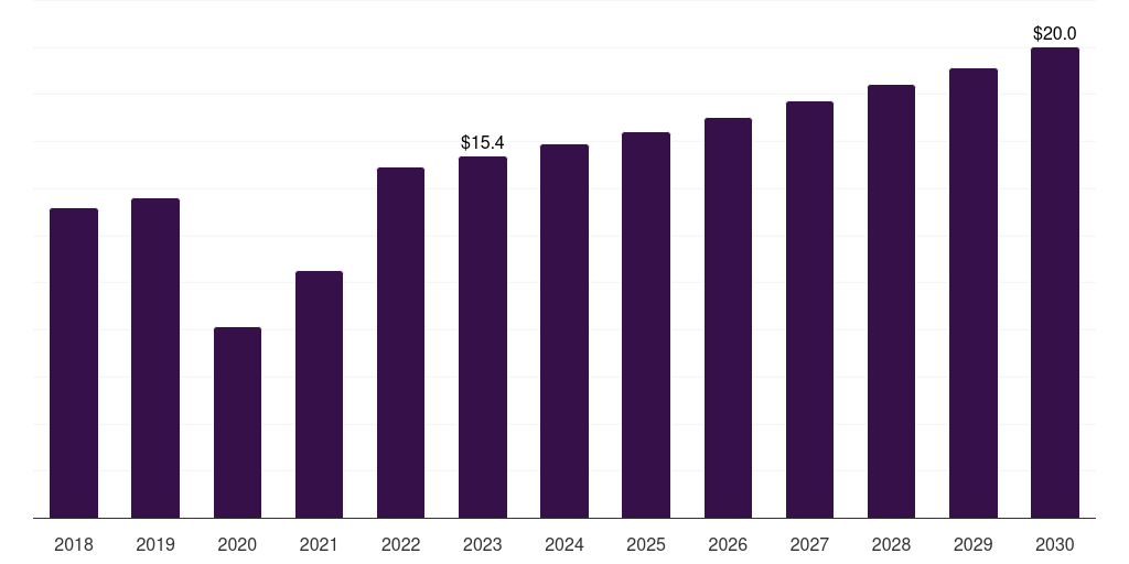 Saudi Arabia active wound care market, 2018-2030 (US$M)