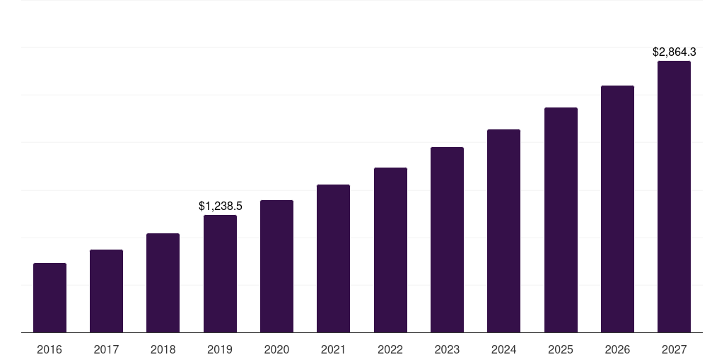 Saudi Arabia advanced battery market, 2016-2027 (US$M)