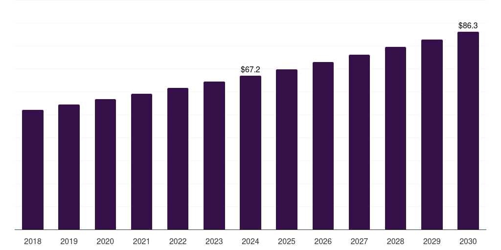 Saudi Arabia ambulance equipment market, 2018-2030 (US$M)