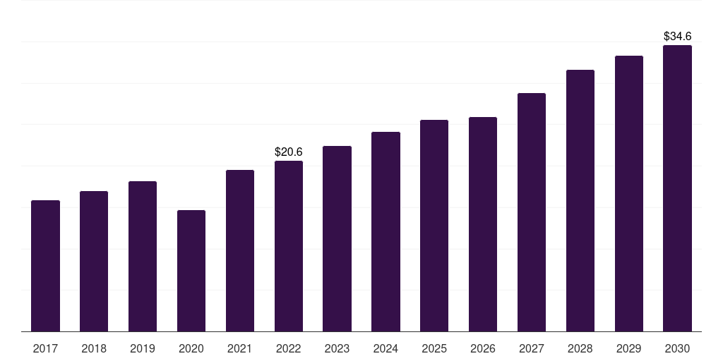 Saudi Arabia anti-snoring devices and snoring surgery market, 2017-2030 (US$M)
