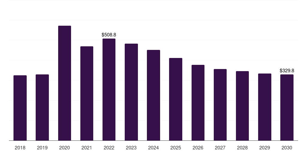 Saudi Arabia antiviral drugs market, 2018-2030 (US$M)