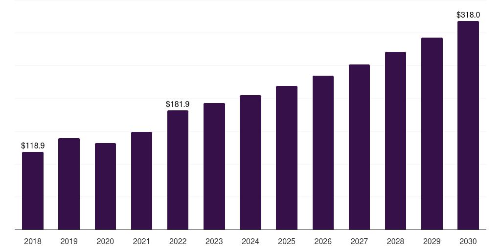 Saudi Arabia argon market, 2018-2030 (US$M)