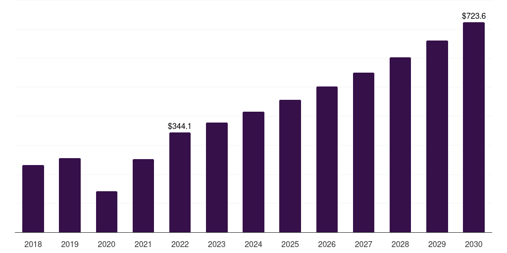Saudi Arabia artificial organs and bionics market, 2018-2030 (US$M)