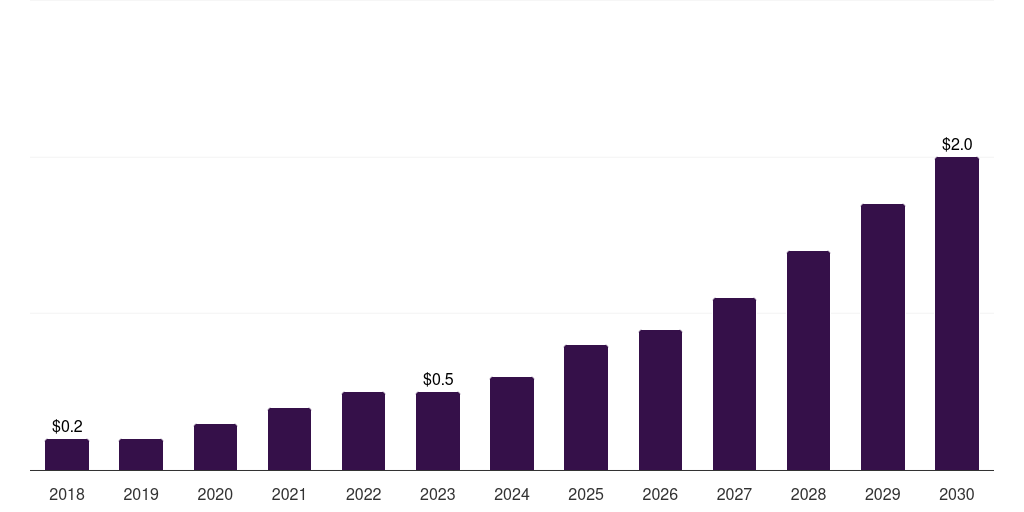 Saudi Arabia artificial pancreas device systems market, 2018-2030 (US$M)