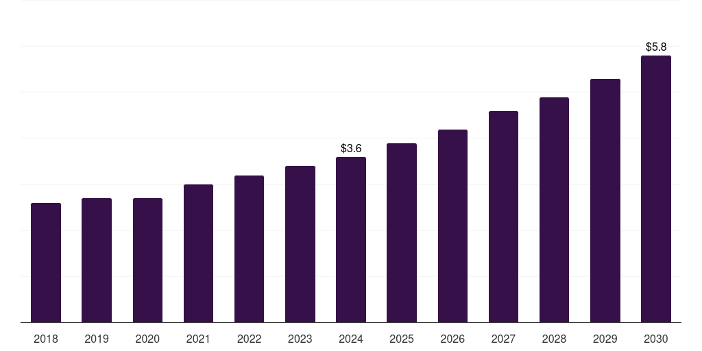 Saudi Arabia augmented reality packaging market, 2018-2030 (US$M)