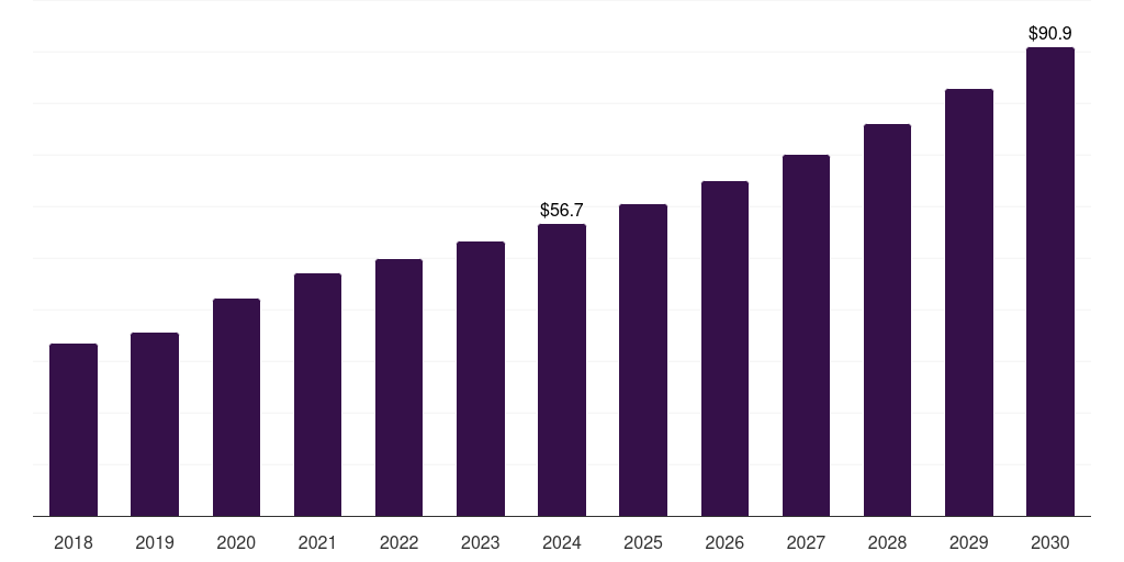 Saudi Arabia automated microbiology market, 2018-2030 (US$M)
