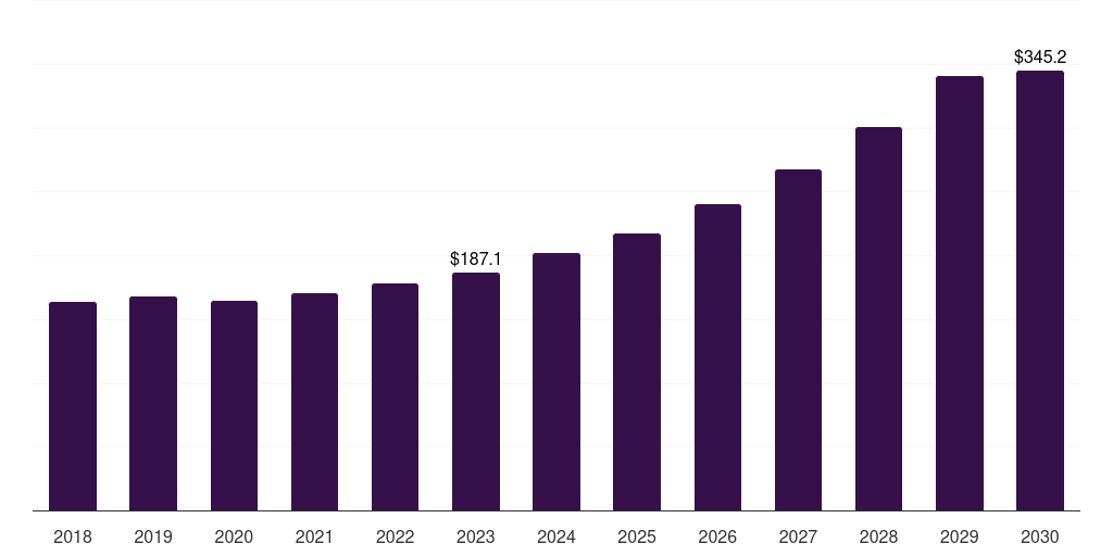 Saudi Arabia automotive semiconductor market, 2018-2030 (US$M)