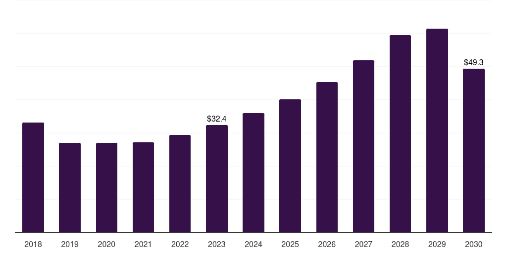 Saudi Arabia battery contract manufacturing market, 2018-2030 (US$M)