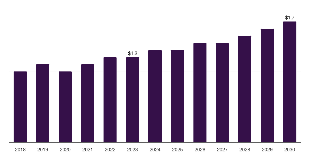 Saudi Arabia bench-top dental autoclaves market, 2018-2030 (US$M)