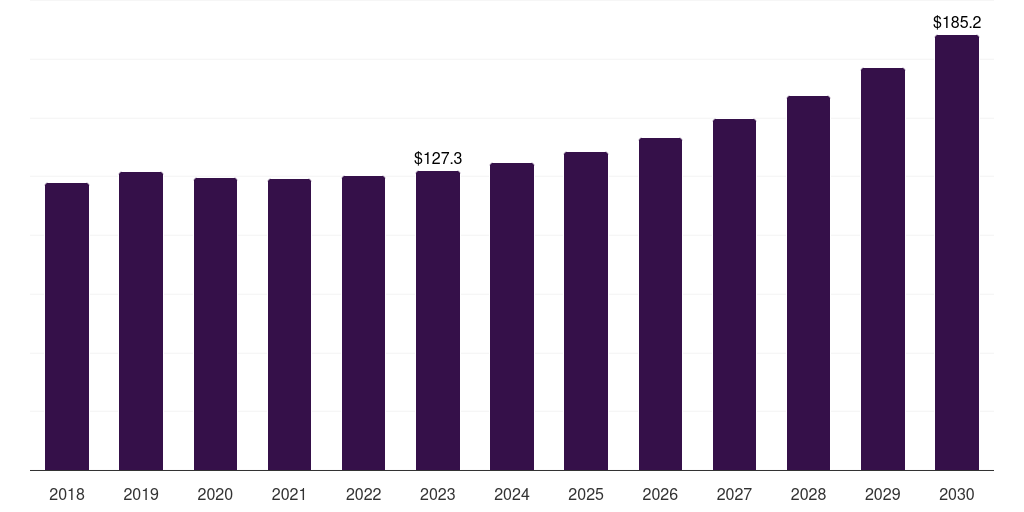 Saudi Arabia bio based polyurethane market, 2018-2030 (US$K)