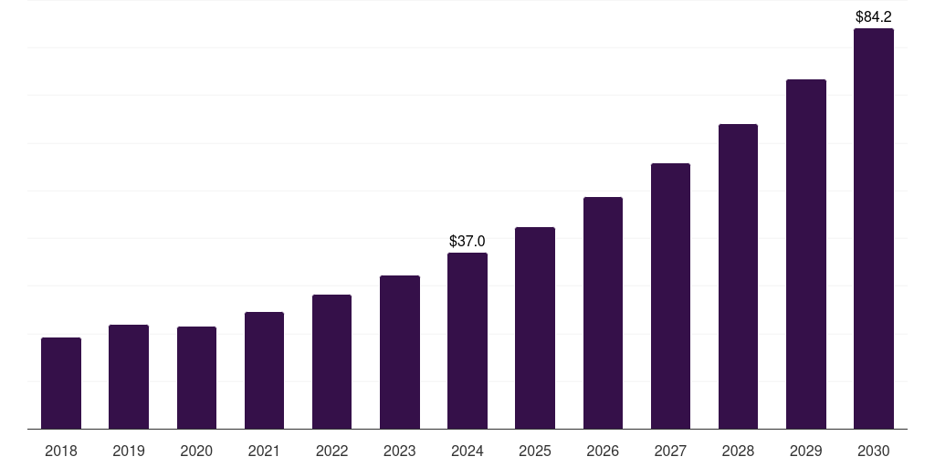 Saudi Arabia bioherbicides market, 2018-2030 (US$M)