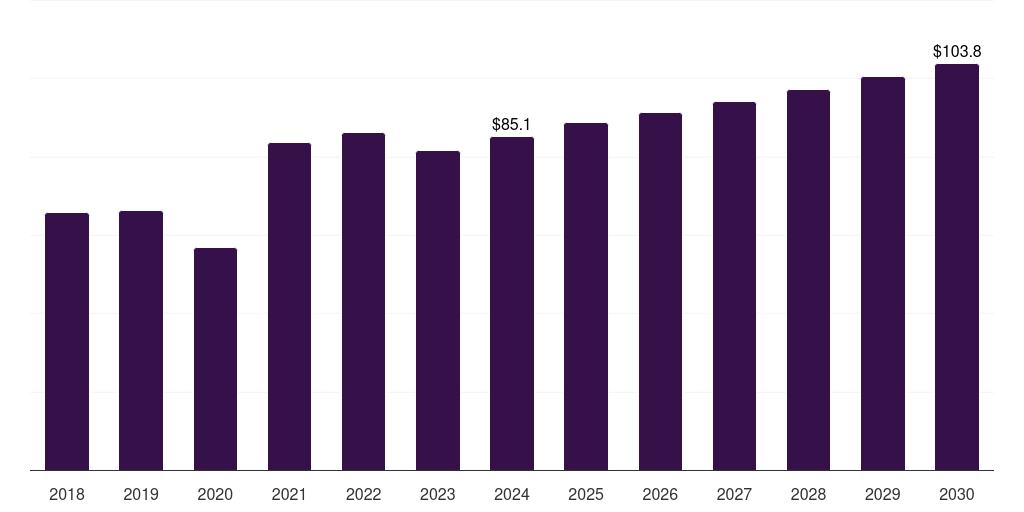 Saudi Arabia bisphenol a market, 2018-2030 (US$M)