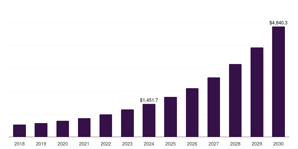 Saudi Arabia botanicals & acupuncture market, 2018-2030 (US$M)
