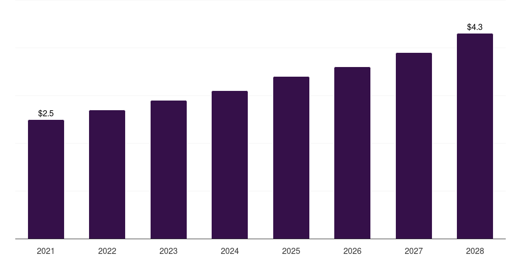 Saudi Arabia branched stent grafts market, 2021-2028 (US$M)