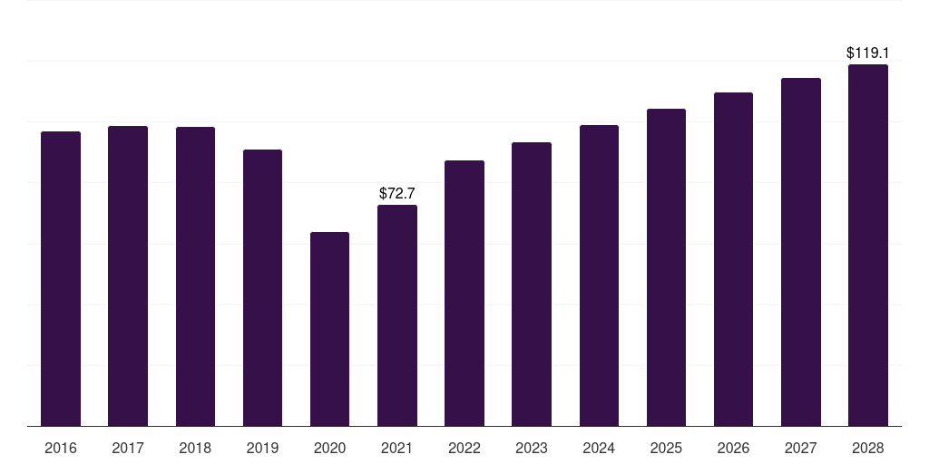 Saudi Arabia buccal drug delivery systems market, 2016-2028 (US$M)