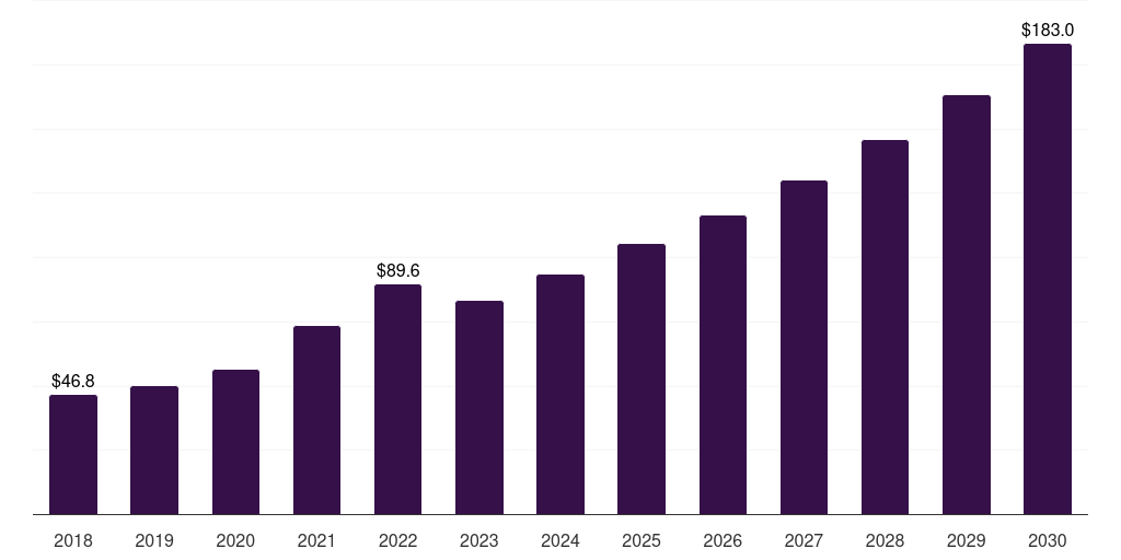 Saudi Arabia building and construction sealants market, 2018-2030 (US$M)