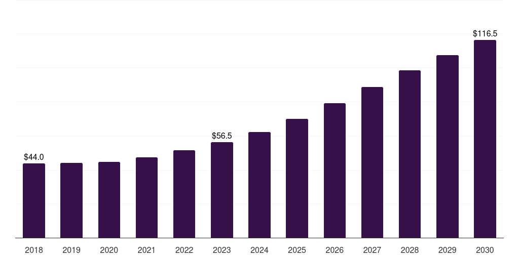 Saudi Arabia business to business e-commerce market, 2018-2030 (US$B)