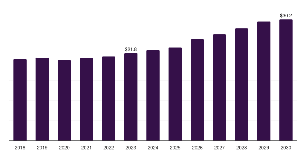 Saudi Arabia carbon capture and storage market, 2018-2030 (US$M)