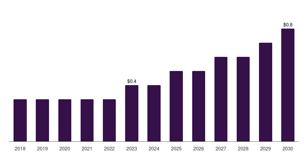 Saudi Arabia carboxy therapy market, 2018-2030 (US$M)