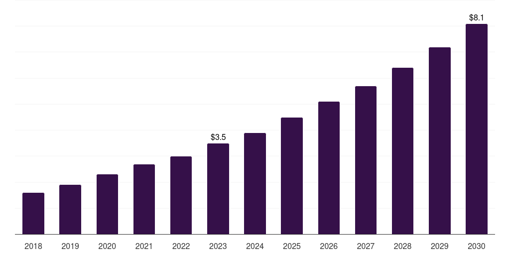 Saudi Arabia cell dissociation market, 2018-2030 (US$M)