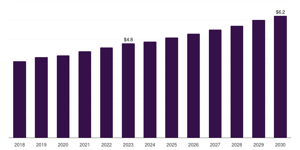 Saudi Arabia cell & gene therapy bioanalytical testing services market, 2018-2030 (US$M)