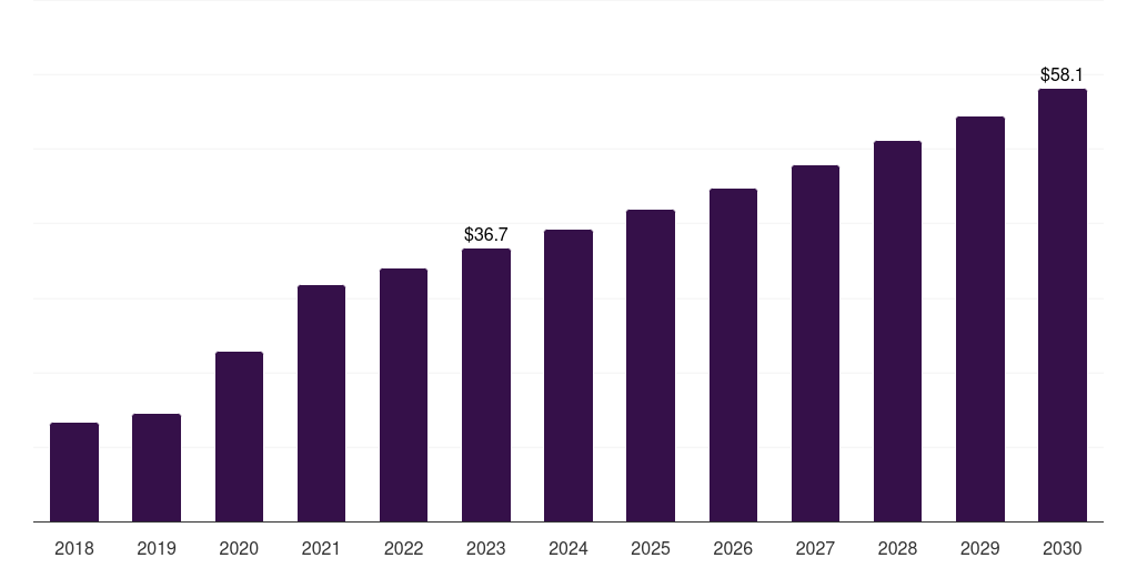 Saudi Arabia cell processing instruments market, 2018-2030 (US$M)