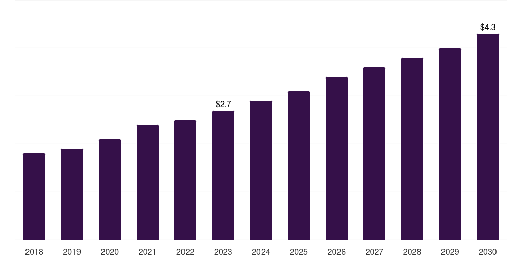 Saudi Arabia cell reprogramming market, 2018-2030 (US$M)