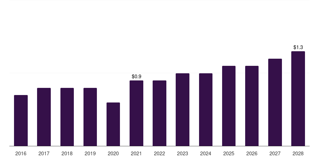 Saudi Arabia centrifugal blood pumps market, 2016-2028 (US$M)