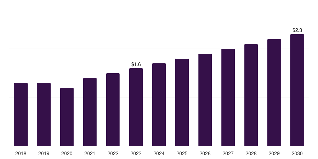 Saudi Arabia charcot foot reconstruction market, 2018-2030 (US$M)