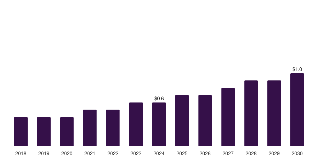 Saudi Arabia chickpea protein market, 2018-2030 (US$M)